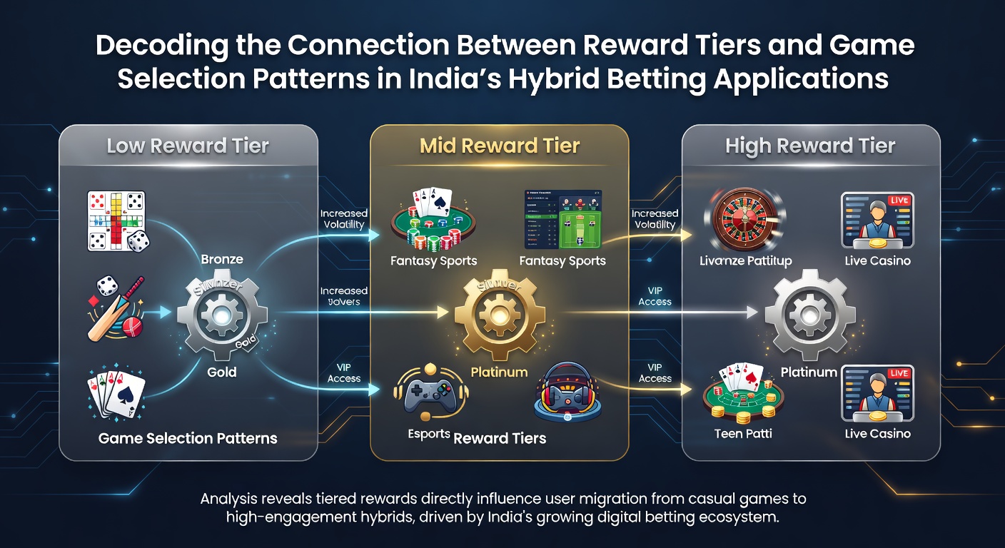 Illustration showing reward tier progression and game icons in Indian hybrid betting apps
