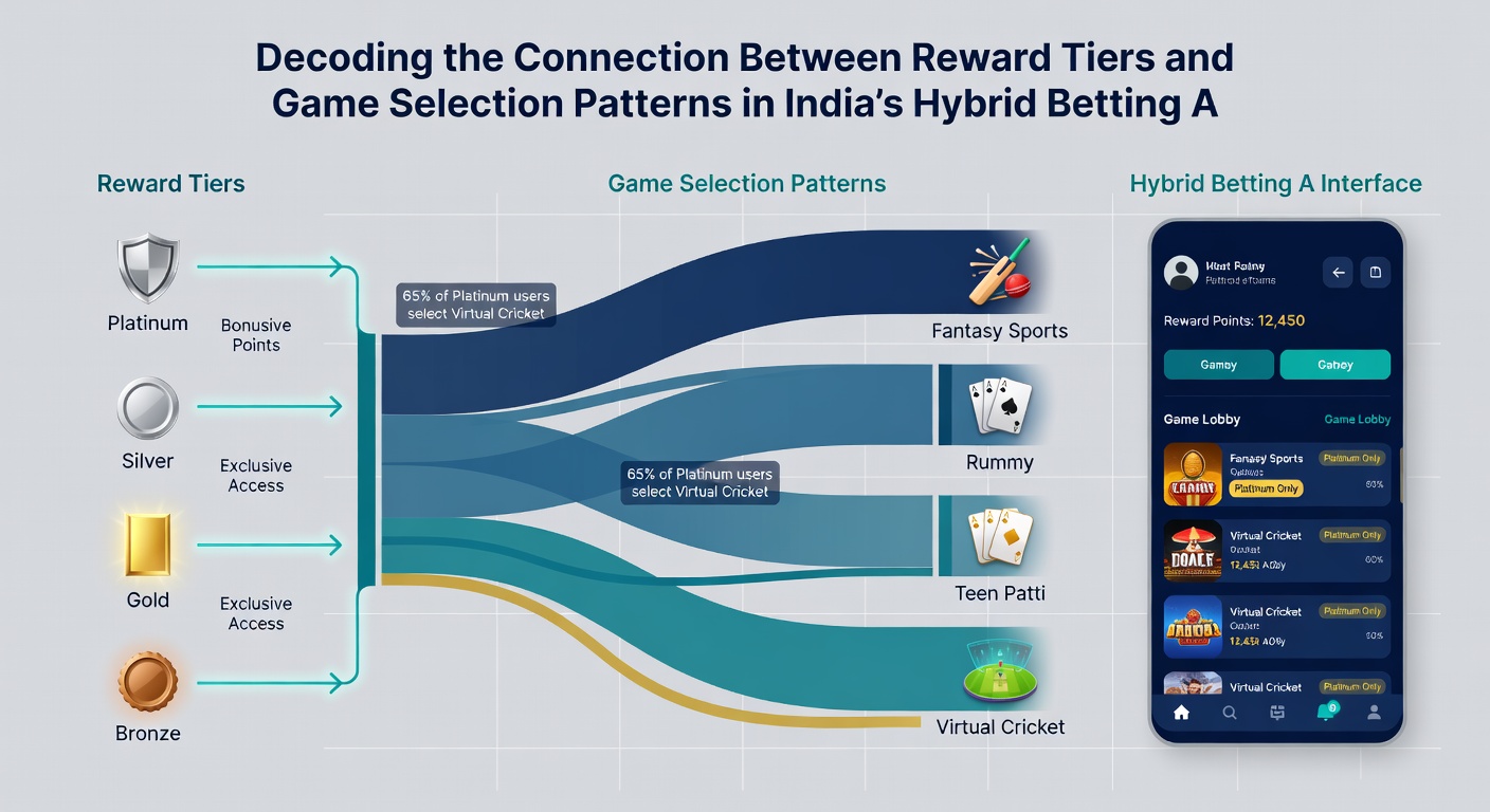 Data visualization of tier-based game selection trends in Indian betting platforms